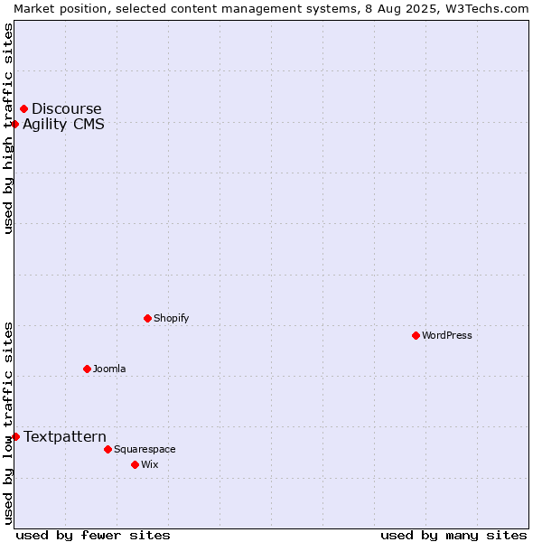 Market position of Discourse vs. Textpattern vs. Agility CMS