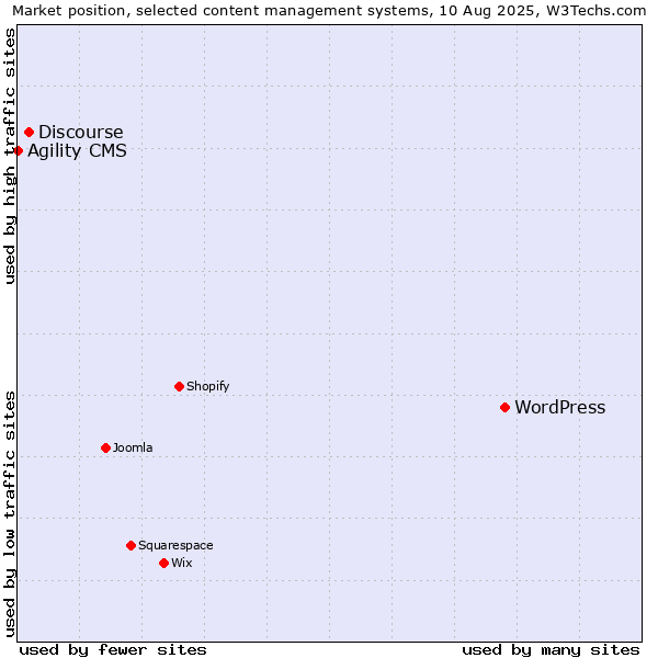 Market position of WordPress vs. Discourse vs. Agility CMS
