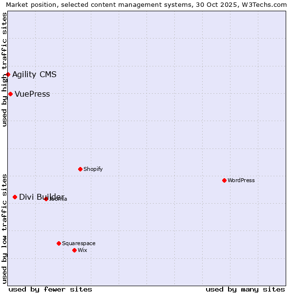 Market position of Divi Builder vs. VuePress vs. Agility CMS