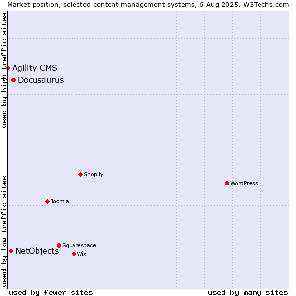 Market position of Docusaurus vs. NetObjects vs. Agility CMS