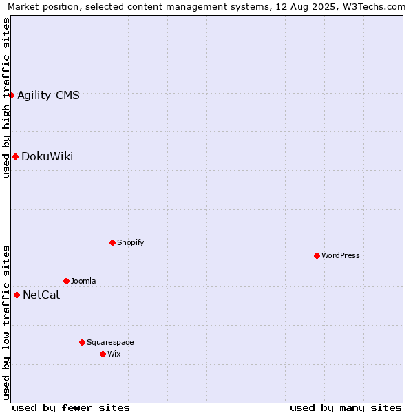Market position of NetCat vs. DokuWiki vs. Agility CMS