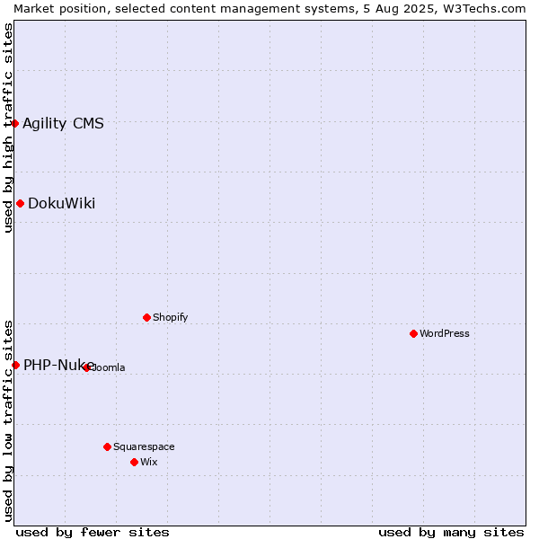 Market position of DokuWiki vs. PHP-Nuke vs. Agility CMS