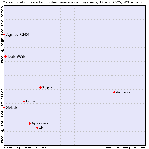 Market position of DokuWiki vs. Agility CMS vs. Svbtle