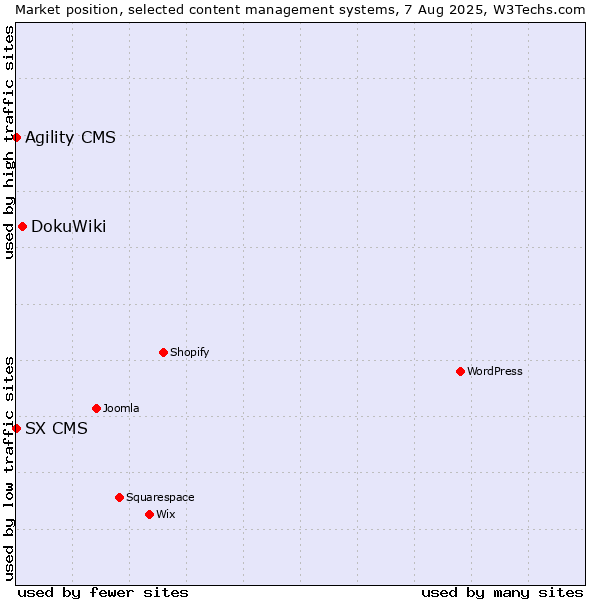 Market position of DokuWiki vs. Agility CMS vs. SX CMS