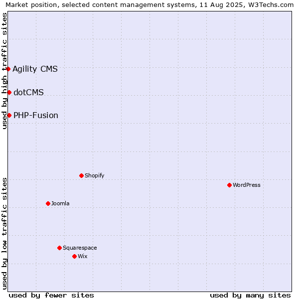 Market position of PHP-Fusion vs. dotCMS vs. Agility CMS