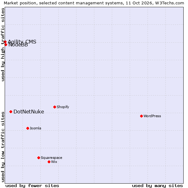 Market position of DotNetNuke vs. NodeBB vs. Agility CMS
