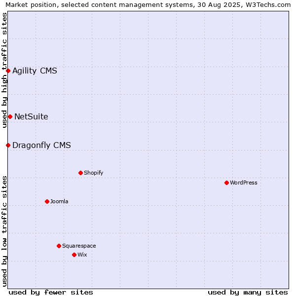 Market position of NetSuite vs. Agility CMS vs. Dragonfly CMS