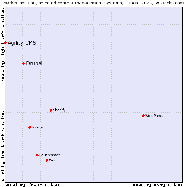 Market position of Drupal vs. Agility CMS