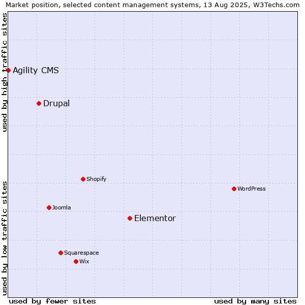 Market position of Elementor vs. Drupal vs. Agility CMS
