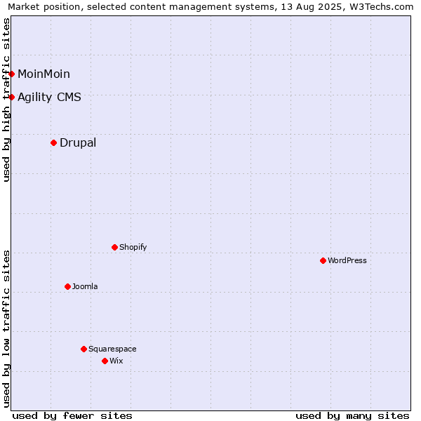 Market position of Drupal vs. MoinMoin vs. Agility CMS