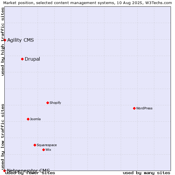 Market position of Drupal vs. Agility CMS vs. Netgenerator CMS