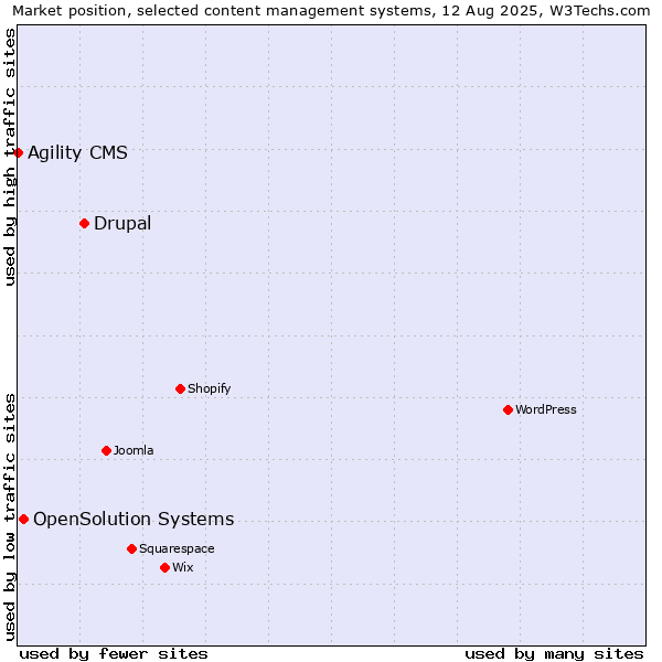Market position of Drupal vs. OpenSolution Systems vs. Agility CMS