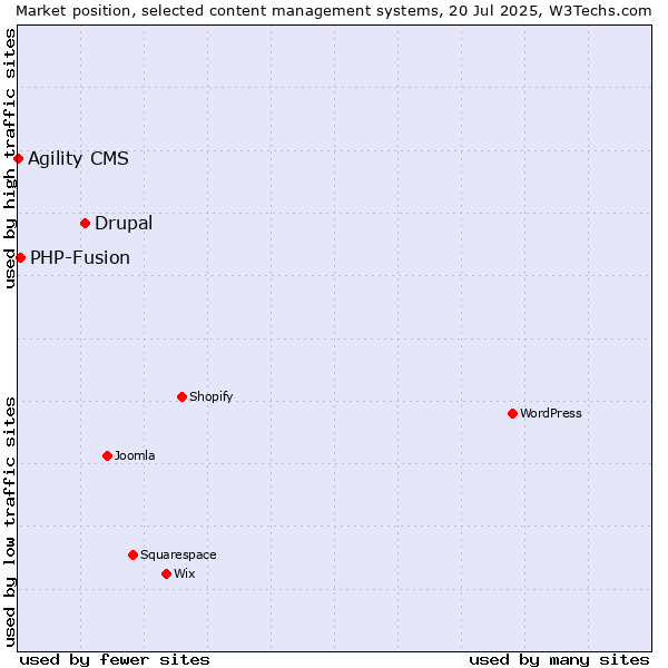 Market position of Drupal vs. PHP-Fusion vs. Agility CMS