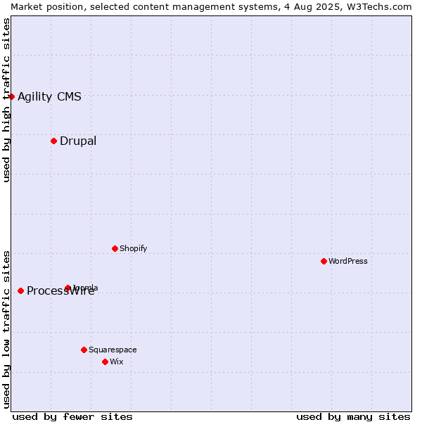 Market position of Drupal vs. ProcessWire vs. Agility CMS