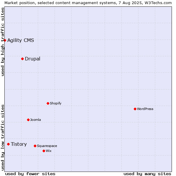 Market position of Drupal vs. Tistory vs. Agility CMS