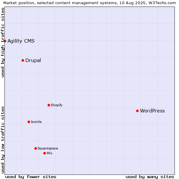 Market position of WordPress vs. Drupal vs. Agility CMS