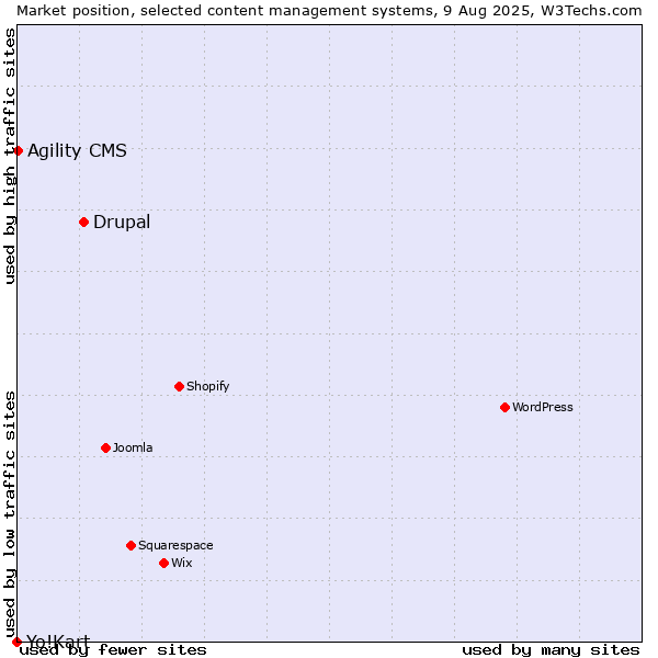 Market position of Drupal vs. Agility CMS vs. Yo!Kart