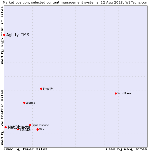 Market position of Duda vs. NetObjects vs. Agility CMS