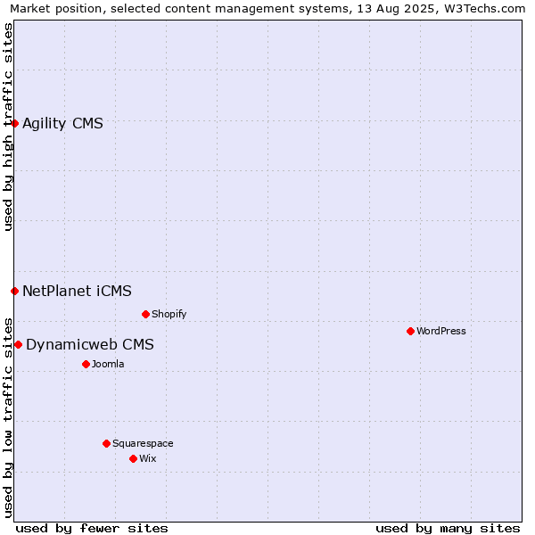 Market position of Dynamicweb CMS vs. NetPlanet iCMS vs. Agility CMS