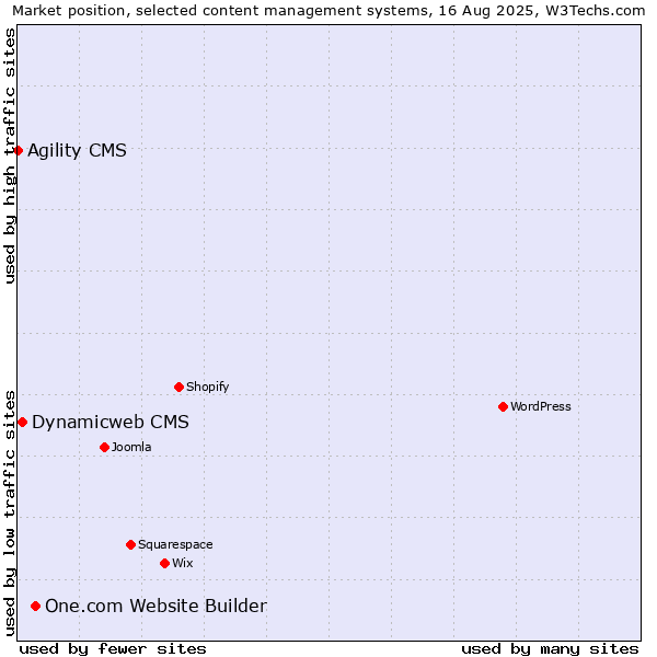Market position of One.com Website Builder vs. Dynamicweb CMS vs. Agility CMS