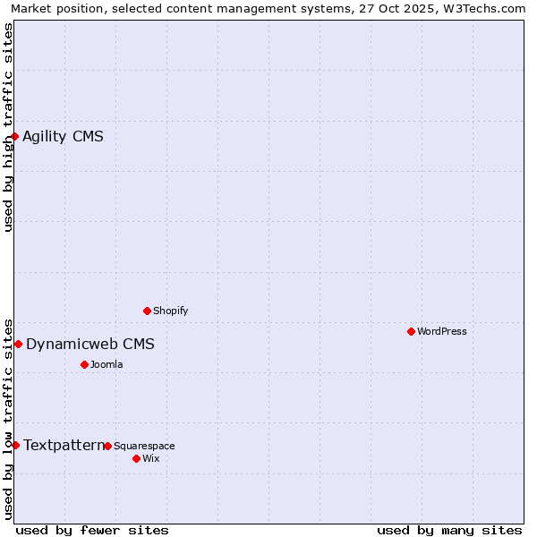 Market position of Dynamicweb CMS vs. Textpattern vs. Agility CMS
