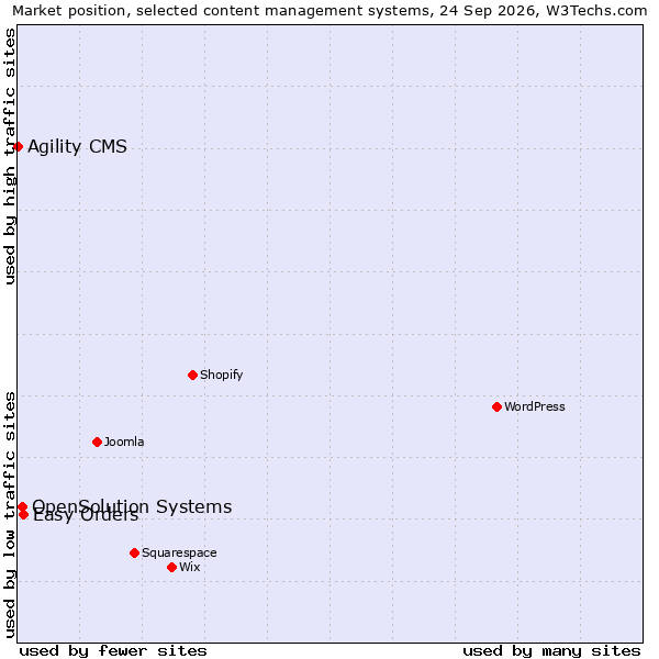 Market position of Easy Orders vs. OpenSolution Systems vs. Agility CMS