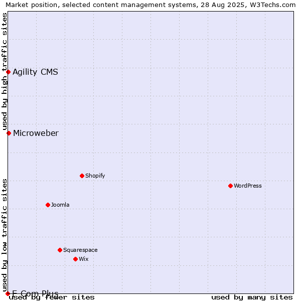 Market position of Microweber vs. Agility CMS vs. E-Com Plus