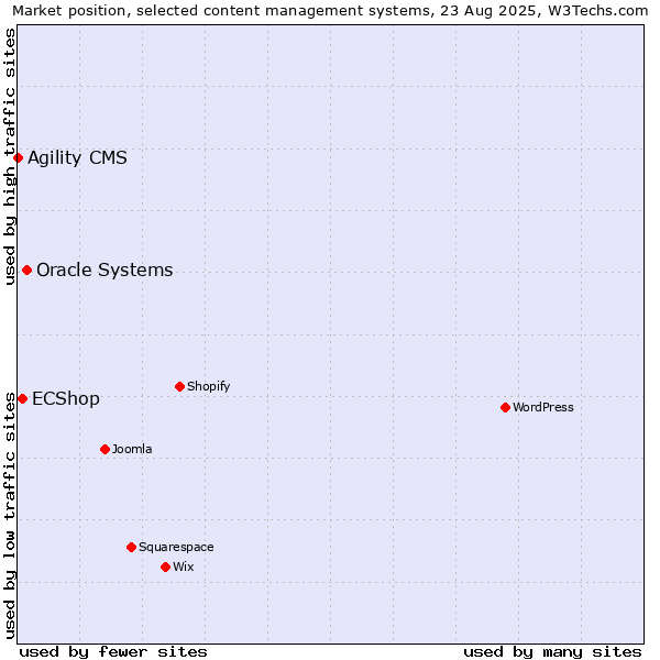 Market position of Oracle Systems vs. ECShop vs. Agility CMS