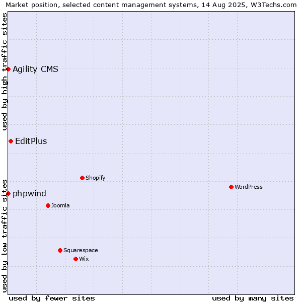 Market position of EditPlus vs. phpwind vs. Agility CMS