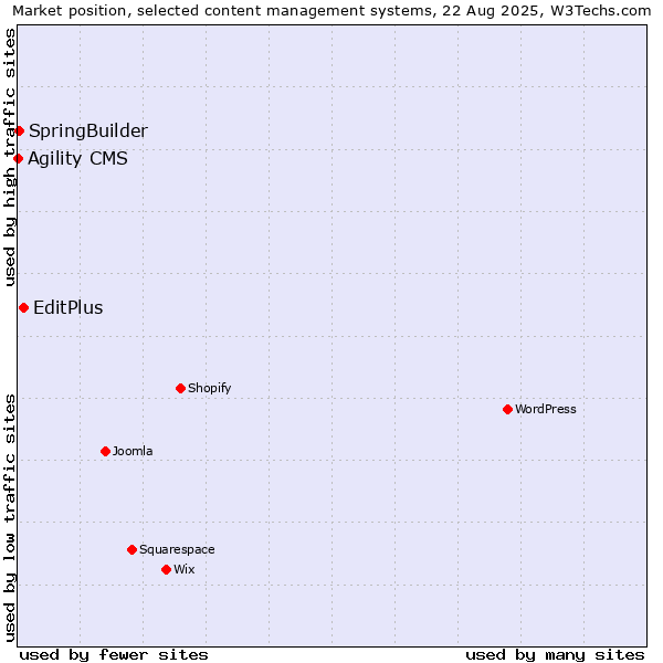Market position of EditPlus vs. SpringBuilder vs. Agility CMS