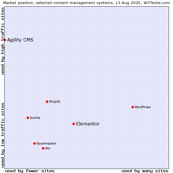 Market position of Elementor vs. Agility CMS