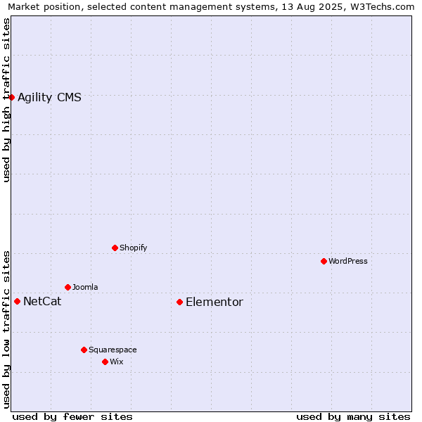 Market position of Elementor vs. NetCat vs. Agility CMS