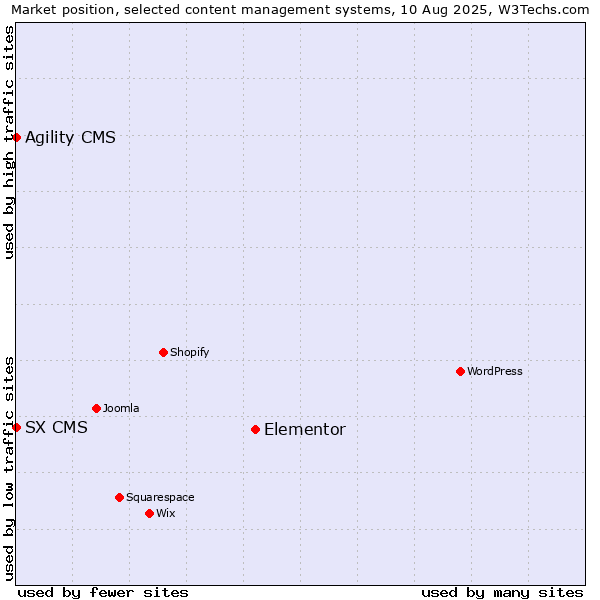 Market position of Elementor vs. Agility CMS vs. SX CMS