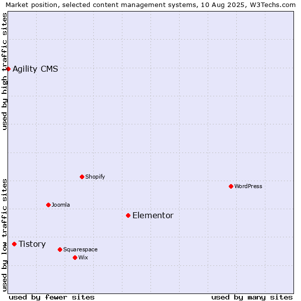 Market position of Elementor vs. Tistory vs. Agility CMS