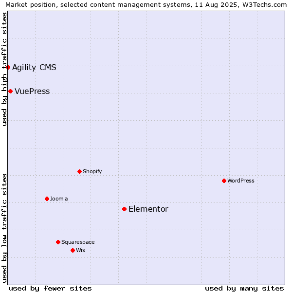 Market position of Elementor vs. VuePress vs. Agility CMS