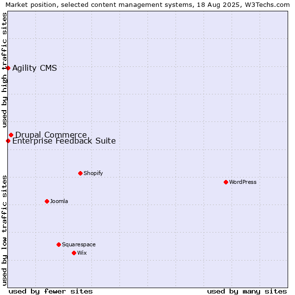 Market position of Drupal Commerce vs. Agility CMS vs. Enterprise Feedback Suite