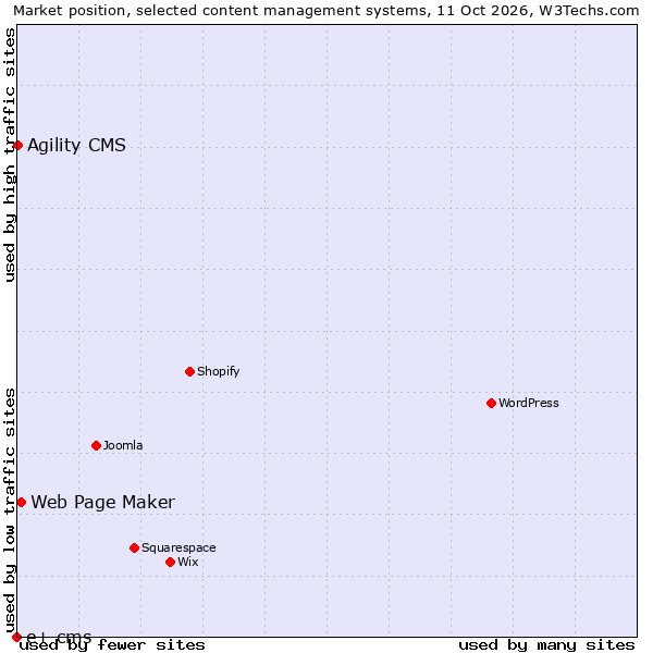 Market position of Web Page Maker vs. Agility CMS vs. e+ cms