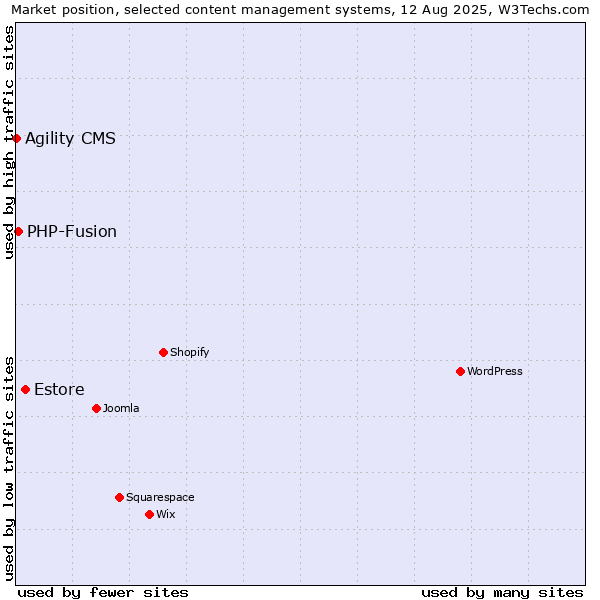 Market position of Estore vs. PHP-Fusion vs. Agility CMS