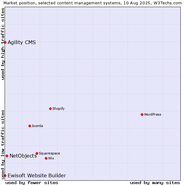 Market position of NetObjects vs. Agility CMS vs. Ewisoft Website Builder