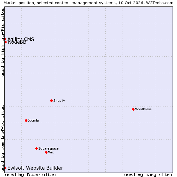 Market position of NodeBB vs. Agility CMS vs. Ewisoft Website Builder