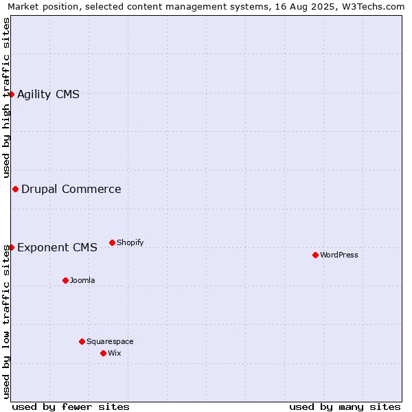 Market position of Drupal Commerce vs. Agility CMS vs. Exponent CMS