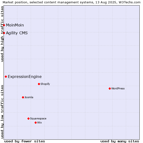 Market position of ExpressionEngine vs. MoinMoin vs. Agility CMS