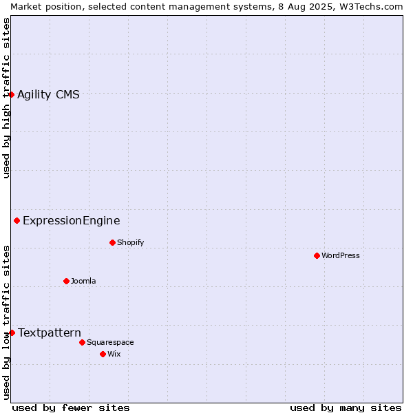 Market position of ExpressionEngine vs. Textpattern vs. Agility CMS