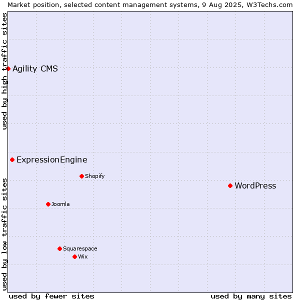 Market position of WordPress vs. ExpressionEngine vs. Agility CMS