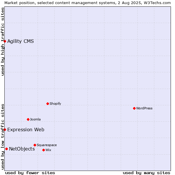 Market position of NetObjects vs. Agility CMS vs. Expression Web