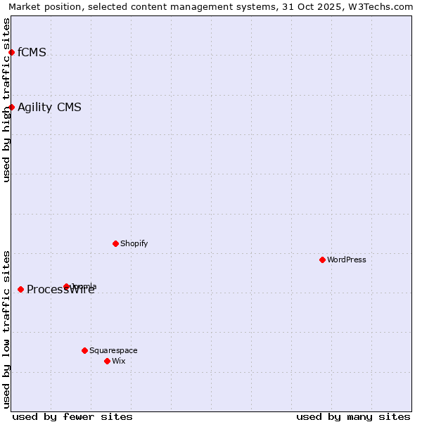 Market position of ProcessWire vs. Agility CMS vs. fCMS