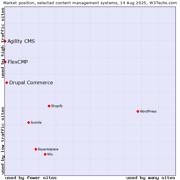 Market position of Drupal Commerce vs. FlexCMP vs. Agility CMS