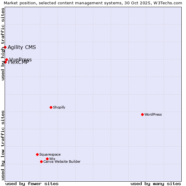 Market position of VuePress vs. FlexCMP vs. Agility CMS