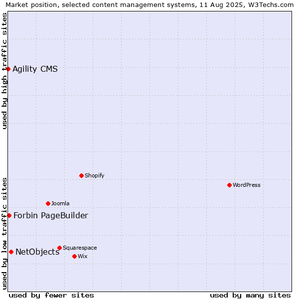 Market position of NetObjects vs. Forbin PageBuilder vs. Agility CMS