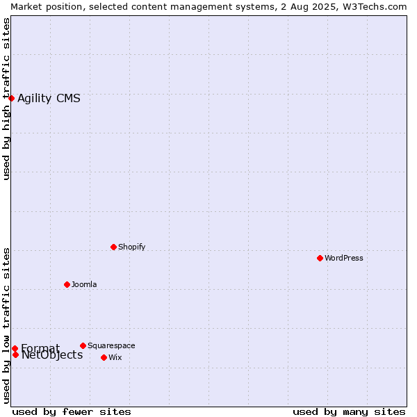Market position of NetObjects vs. Format vs. Agility CMS